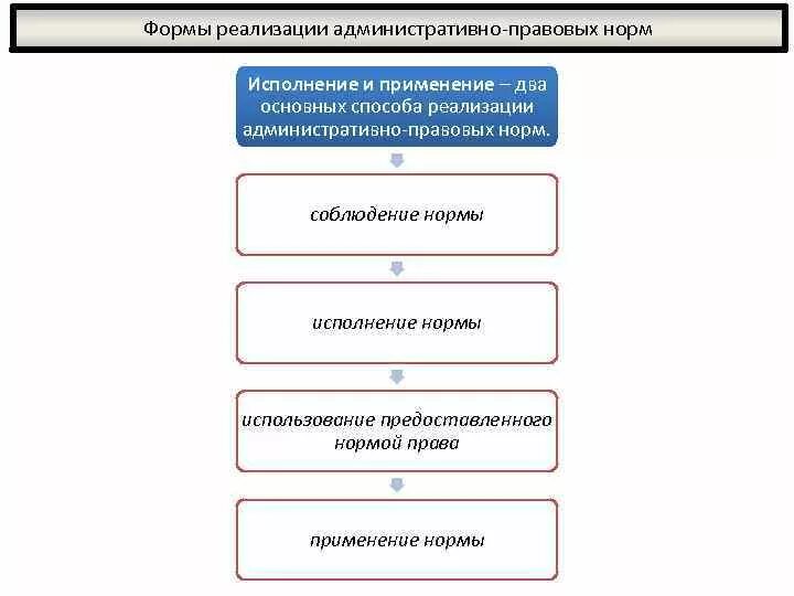 Каковы способы и формы реализации административно-правовых норм. Формой реализации административно-правовых норм является. Формы реализации административно-правовых норм понятие. Формами реализации норм в административном праве.