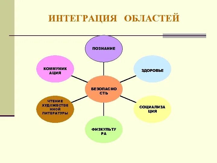 Форматы интеграции. Интеграция с другими предметами. Интеграция в образовании схема. Интеграция областей знаний. Интеграция образовательных областей.