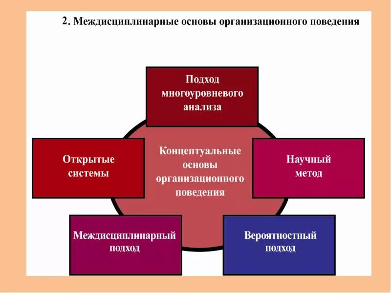 Основы организационного поведения. Методы организационного поведения. Организационное поведение. Подходы организационного поведения. Цель организационного поведения