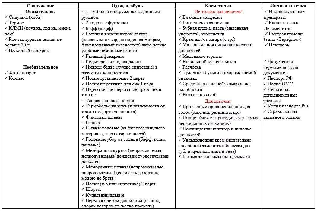 Что взять в поход список. Список вещей на море для девочки 10 лет. Список необходимых вещей в путешествие. Перечень необходимых вещей на море.