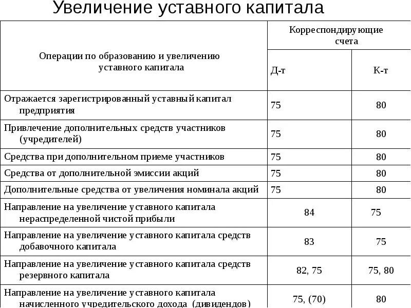 Акции компании уставной капитал. Уставный капитал складочный капитал уставный фонд. Увеличение уставного капитала предприятия возможно по решению. Порядок увеличения уставного капитала АО. Увеличение уставногокапитла.