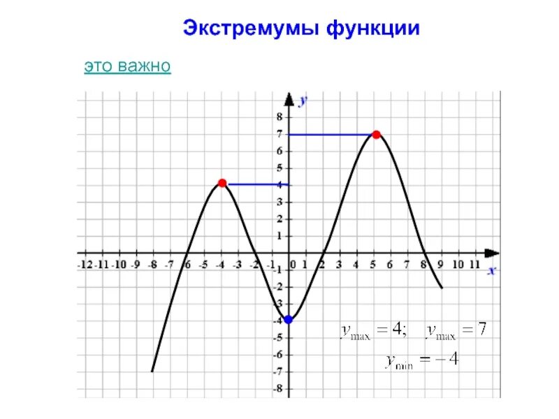 Экстремум функции это. Экстремумы функции. Локальный минимум функции. Понятие экстремума функции. Экутремумы функции этол.