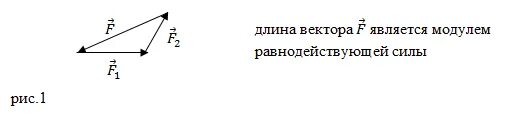 Равнодействующая 3 векторов. Вектор равнодействующей силы. модуль равнодействующей силы формула. блок схема равнодействующей силы. равнодействующая сила формула по окружности.