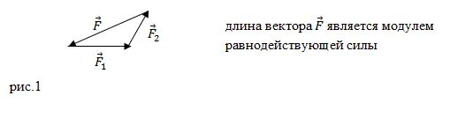 Вектор равнодействующей силы. Модуль равнодействующей силы формула. Блок схема равнодействующей силы. Равнодействующая сила формула по окружности.