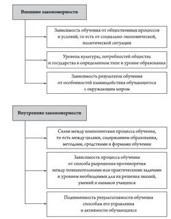 Содержание общей закономерности обучения