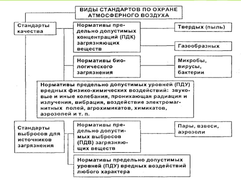 Правовое регулирование охраны атмосферного воздуха. Правовой режим охраны атмосферного воздуха. Правовая охрана атмосферного воздуха схемы. Правовая охрана атмосферного воздуха таблицы. Требованию охраны атмосферного воздуха