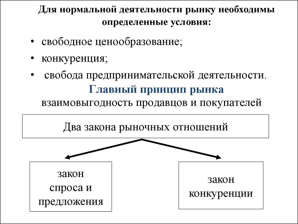 Регулирование условий конкуренции. Условия необходимые для нормального функционирования рынка. Конкуренция в предпринимательской деятельности. Конкуренция в рыночной экономике. Рынок законы рынка.