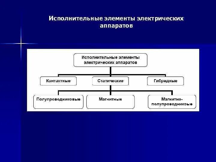 Исполнительные элементы типы. Исполнительные элементы типы