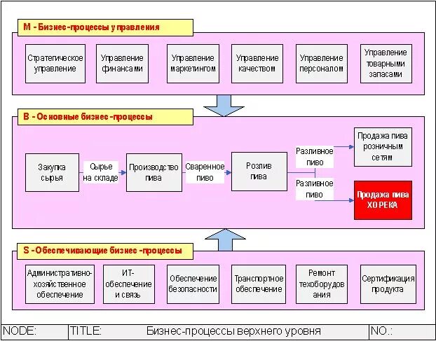 Организация верхнего уровня