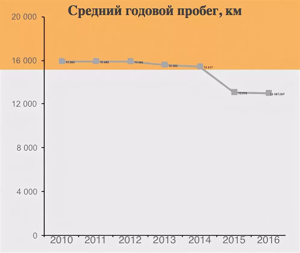 Среднегодовой пробег автомобиля. Средний годовой пробег автомобиля. Средний пробег автомобиля в год. Средний пробег автомобиля за год в России статистика. Статистика среднего пробега автомобиля за год.