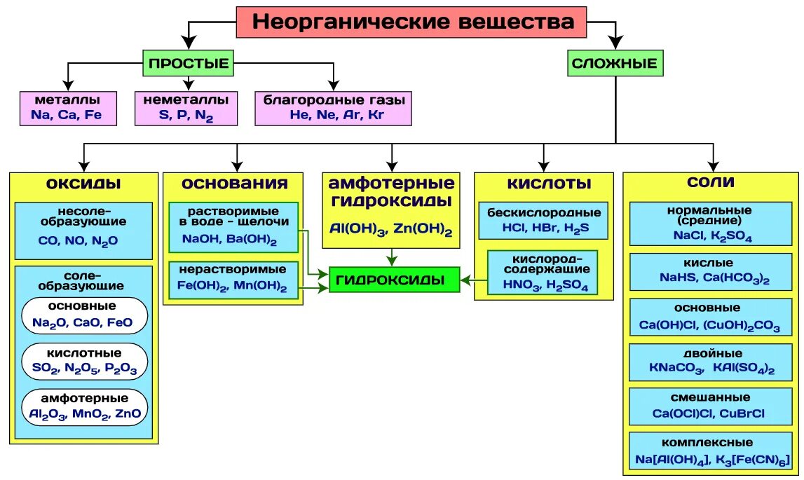 Признаки химических соединений. Классификация неорганических соединений таблица с примерами. Классификация веществ в химии с примерами. Основные классы неорганических соединений таблица классификация. Классификация химических веществ химия 8 класс.