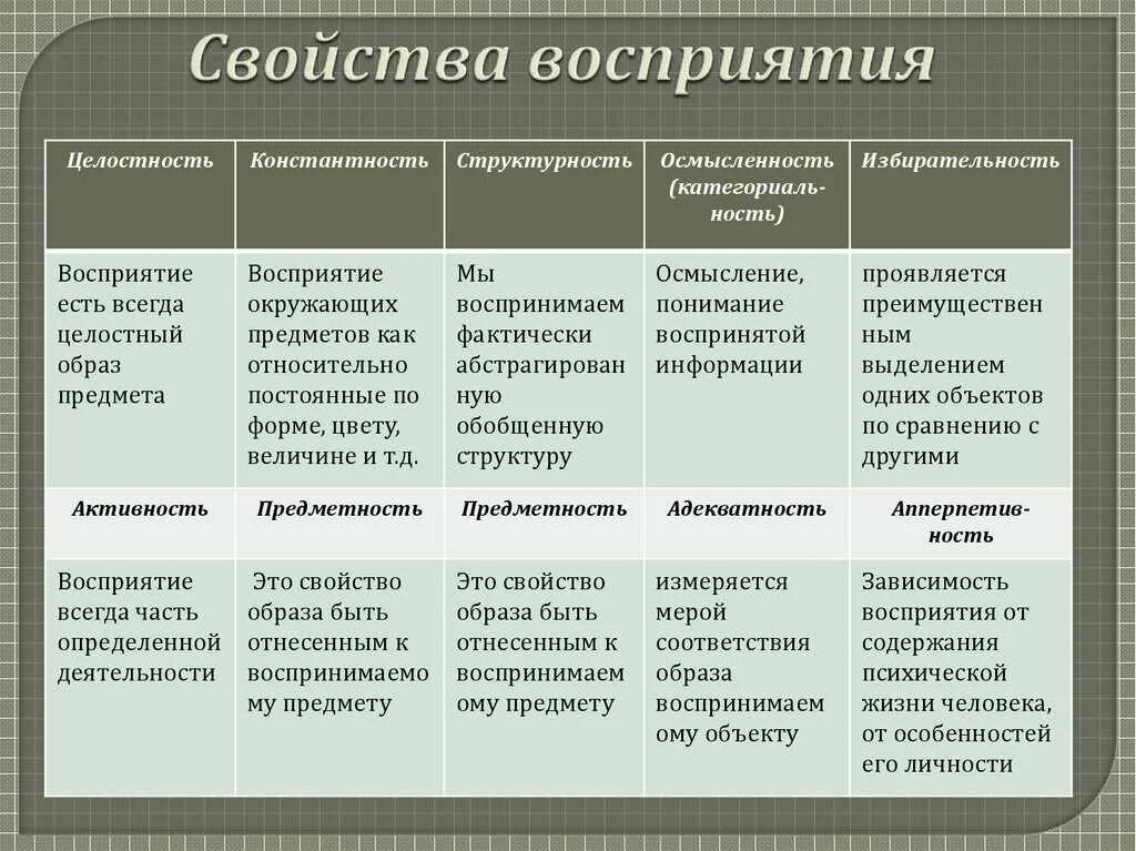 Особенности свойств восприятия. Охарактеризуйте свойства восприятия. Свойства восприятия в психологии таблица. Свойства восприятия в психологии с примерами. Свойства образов восприятия с примерами.