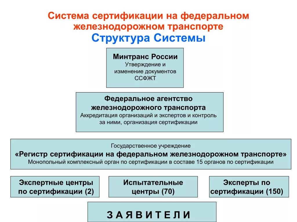 Организация проведения сертификации. Что такое система сертификации и схема сертификации. Система сертификации на федеральном Железнодорожном транспорте. Сертификация на ЖД транспорте. Система сертификации на Железном транспорте.