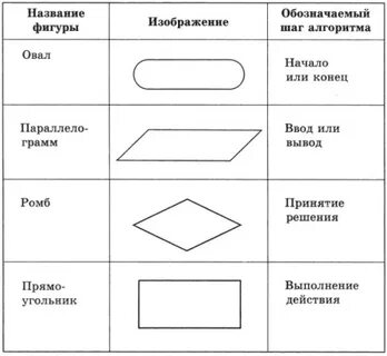 Какой фигурой обозначается блок принятие решения