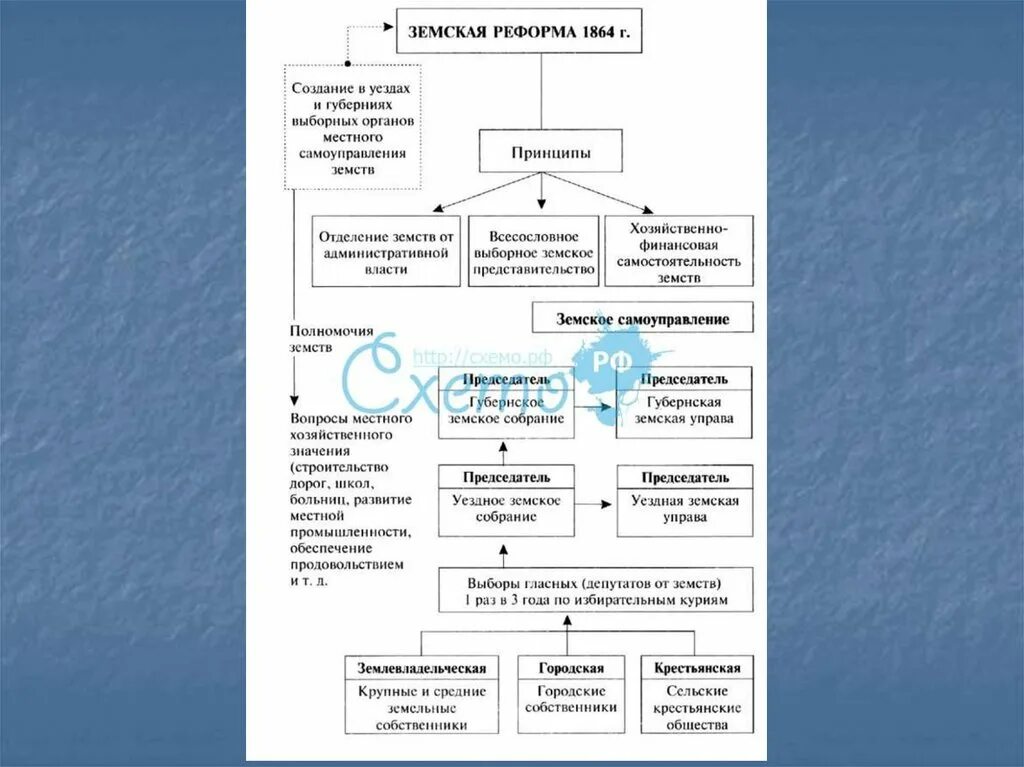 Выборные органы местного самоуправления в российской империи. Земская реформа 1864 схема.