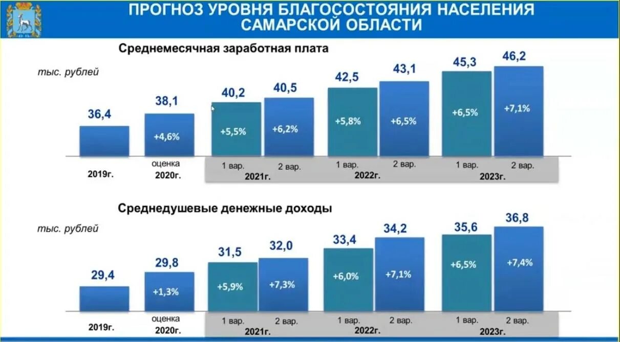 Прожиточный с января 2023. Среднедушевые денежные доходы за 2020 г.. Среднедушевой доход россиян 2023. Среднедушевые показатели. Среднедушевой доход в Самарской области в 2023 году.