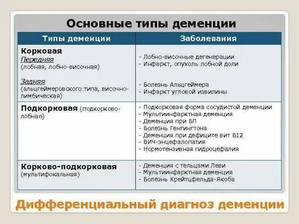 Деменция виды