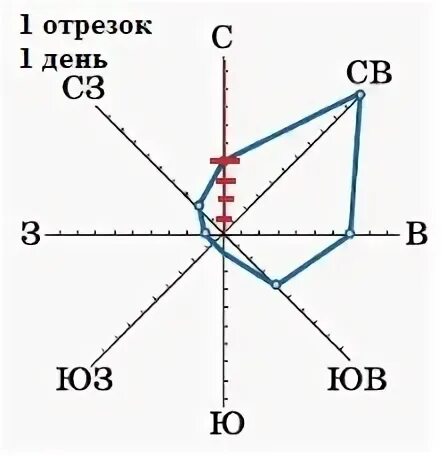 Сколько ветер северный