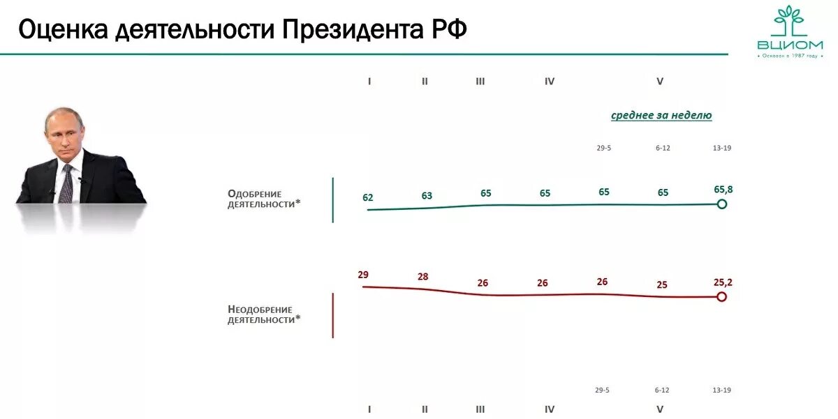 Вциом выборы. Показатель одобрения деятельности президента. оценка деятельности президента. вциом одобрение деятельности президента. показатели деятельности президента.