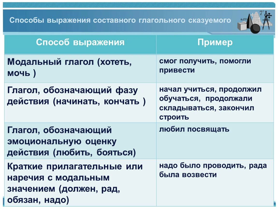 Способы выражения составного сказуемого 8 класс. Способы выражения глагольного сказуемого простого и составного. Способы выражения составного глагольного сказуемого. Способы выражения СГС.