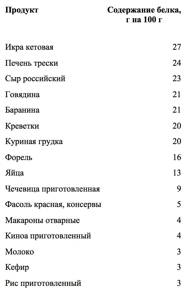 Большое содержание белка. Таблица продуктов содержащих белок на 100 грамм. Содержание белка в продуктах таблица на 100 грамм. Продукты по содержанию белка таблица. Продукты содержащие белки.