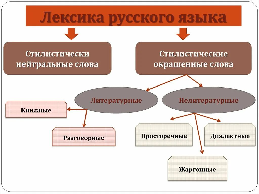 Стилистически отмеченные слова. Лексика русского языка. Стилистически окрашенные лексемы. Стилистически окрашенная лексика. Стилистическая окраска лексики.