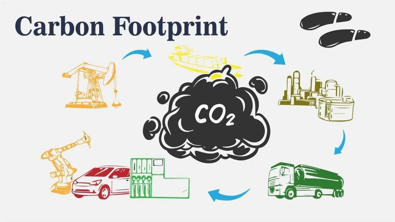 Углеродный след. What is a Carbon footprint. Снижение углеродного следа. Нулевой углеродный след.