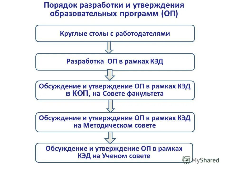 Порядок разработки и утверждения положений. Порядок разработки и утверждения положений