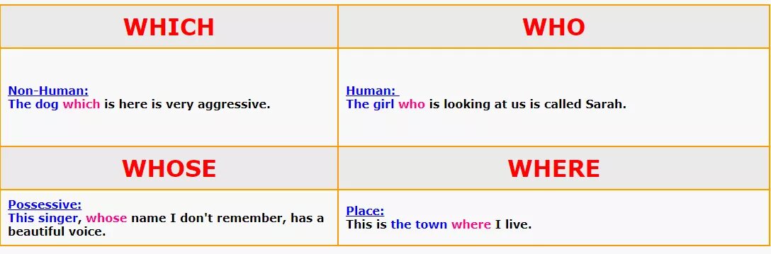 Who whom whose where перевод. Who which whose. Who which where. Who which that whose правило. Who which where правило.