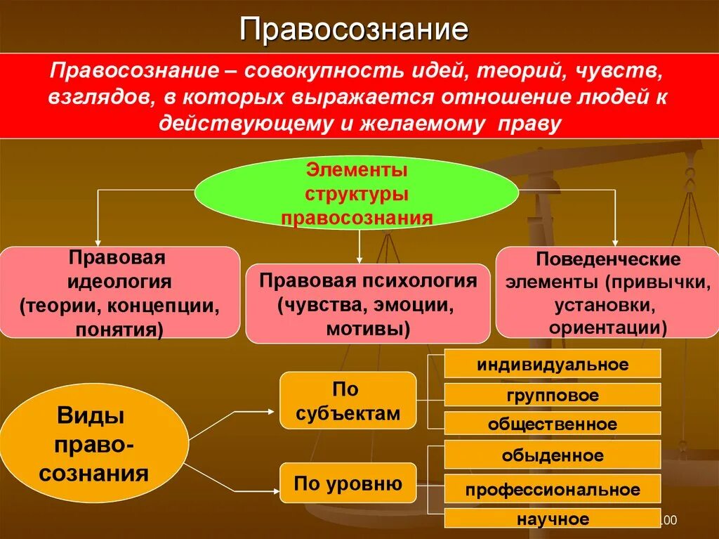 Функции правовых явлений. Правосознание. Правосознание это в обществознании. Правосознание и правоотношение Обществознание. Правосознание и его элементы.