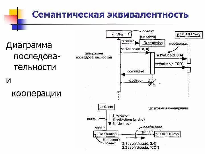 Диаграмма последовательности кооперации. Диаграмма последовательности и кооперации. семантическая диаграмма. отношения коопераций диаграмма. семантика диаграммы.