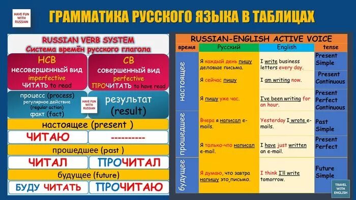 Грамматика русского языка. Грамматика таблица. Времена глагола в русском языке. Таблица времен на русском. Глагол читать в будущем времени