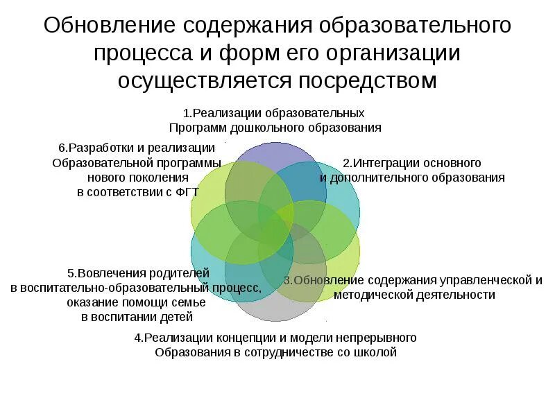 Обновление содержания образования. Обновленное содержание образования. Форма и содержание образовательного процесса. Обновление дополнительного образования.