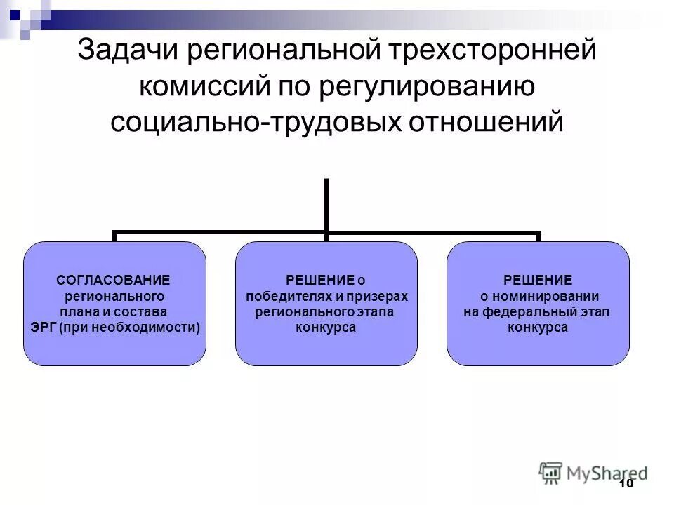 Задачи региональных организаций