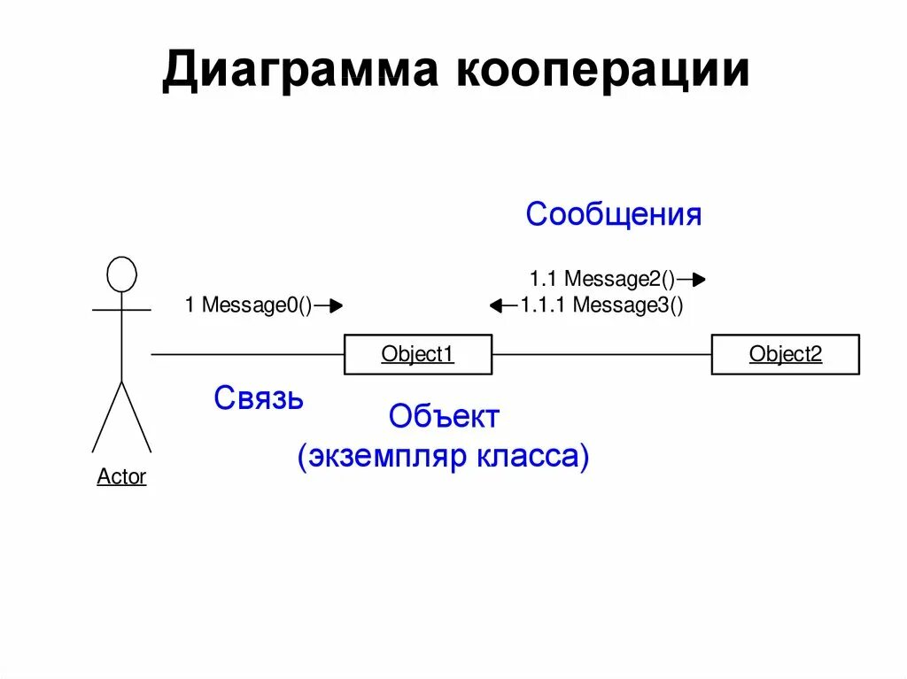 Варианты кооперации. Диаграмма кооперации uml. Uml диаграмма диаграмма кооперации. Кооперативная диаграмма uml. Диаграмма кооперации uml гостиница.