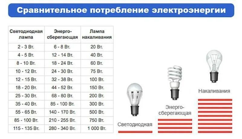 Сколько ватт бывают. Лампы энергосберегающие 15 Вт соответствие мощности ламп накаливания. Светодиодная лампа 50 ватт эквивалент лампы накаливания. Светодиод 30 Вт ватт эквивалент лампы накаливания. Светодиодные лампы таблица соответствия с лампой накаливания.