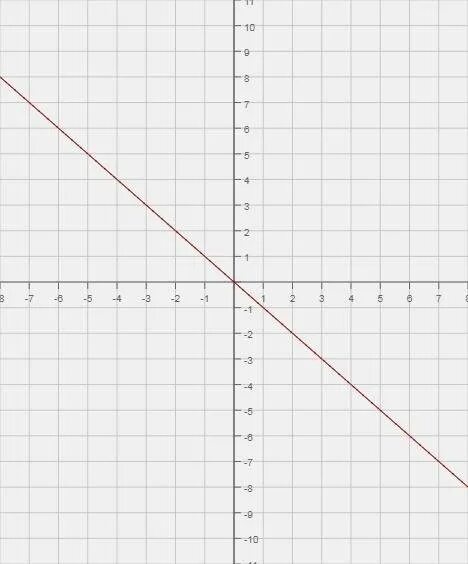Ответ график y 1 1 x Решите уравнение графическим способом x²=5 ÷ x