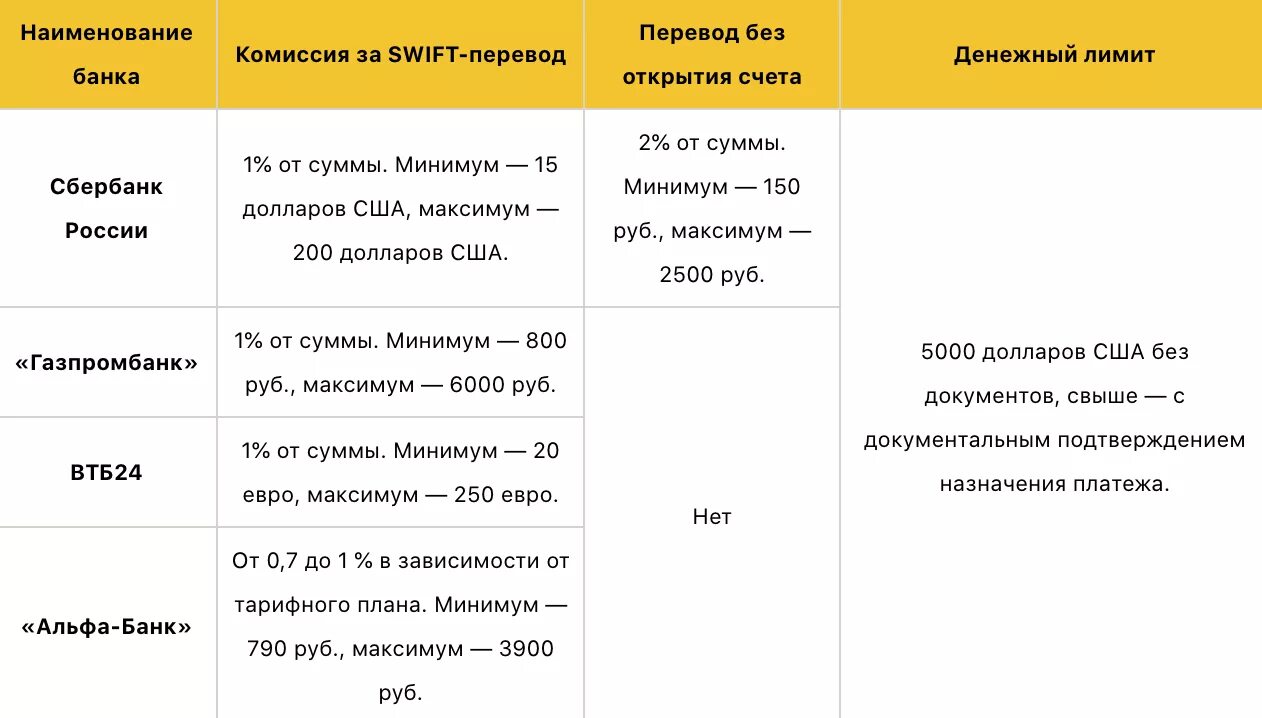 Комиссия за Свифт переводы. Комиссия за перевод. Комиссия за банковские переводы. Комиссия банка за перевод.