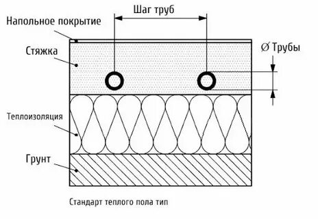 Сколько жидкости в трубе теплого пола 16