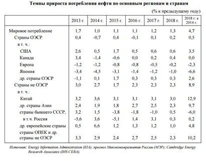 Расход нефти