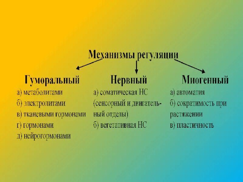 Нервно-гуморальная регуляция организма. Механизмы регуляции физиологических функций: а) нервно-рефлекторный. Регуляция сердечной деятельности (миогенная, гуморальная, нервная). Взаимоотношение нервных и гуморальных механизмов регуляции. Механизмы регуляции деятельности почек.