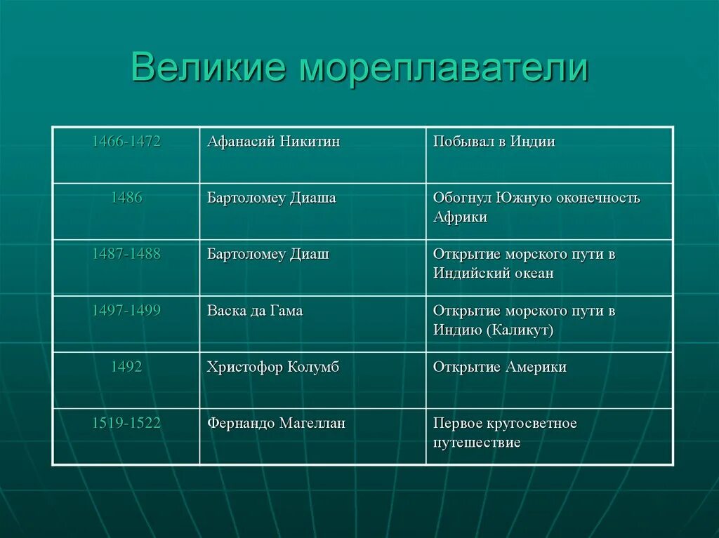 Главные географические открытия. Великие мореплаватели таблица 6 класс. Великие географические открытия мореплаватели и их открытия. Великие мореплаватели Первооткрыватели таблица. Мореплаватели исследователи.