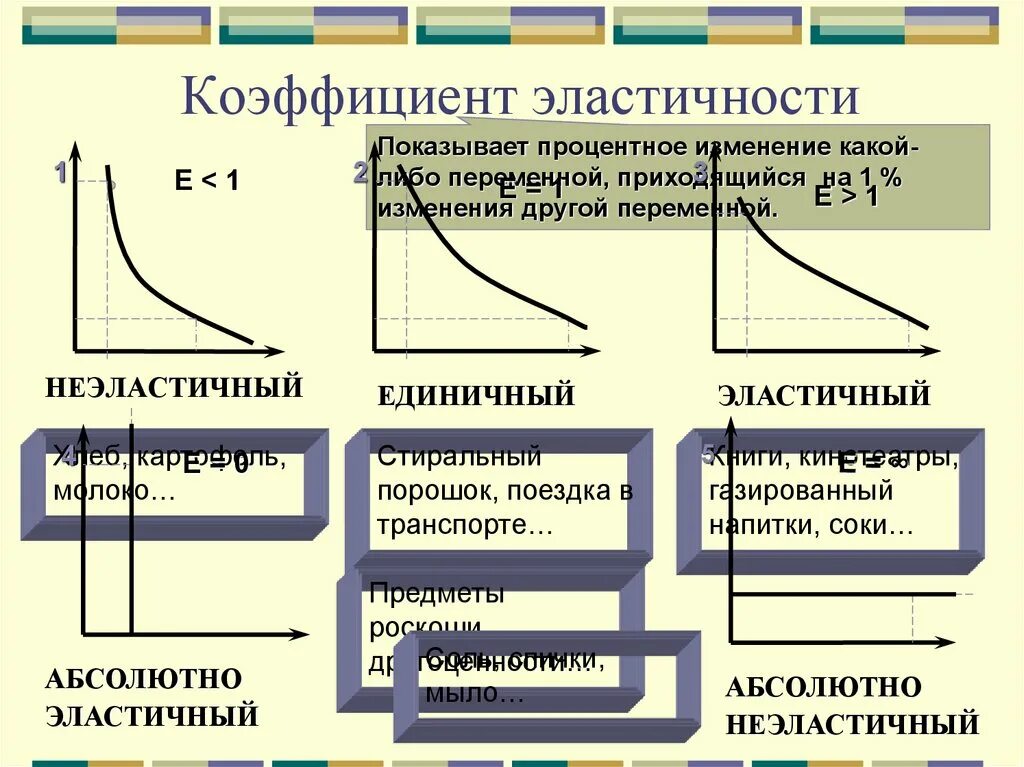 Эластичный что означает. Эластичность виды эластичности. Виды коэффициентов эластичности. Коэффициент эластичности типы. Практическое значение эластичности.