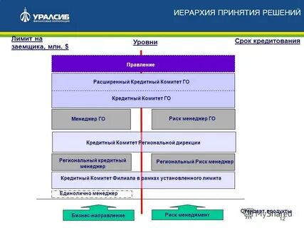 Иерархия принятия решений