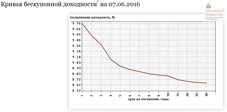 Как правило кривая доходность облигаций выглядит как. Как правило кривая доходность облигаций выглядит как