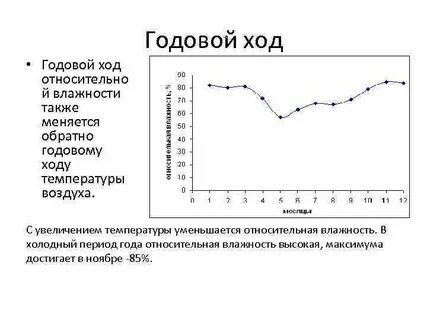 Суточный ход относительной влажности