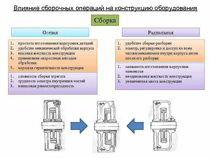 Технологические приспособления для сборочных операций. Сборочные операции виды. Виды сборочного оборудования. Сборочные операции деталей. Основные правила сборки