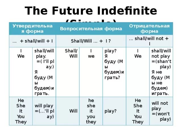 Future indefinite в английском языке. Вопросительная и отрицательная форма. Shall will отрицательные формы. Отрицательная форма Future simple.