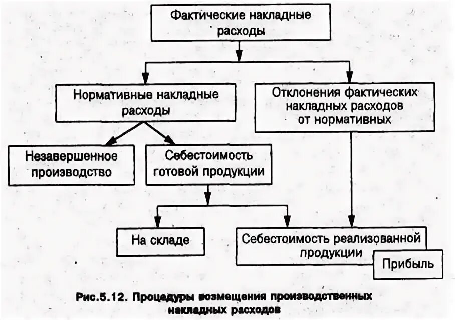 Процент накладных расходов. Смета накладных расходов. Общепроизводственные затраты. Накладные расходы это. Фактические накладные расходы.