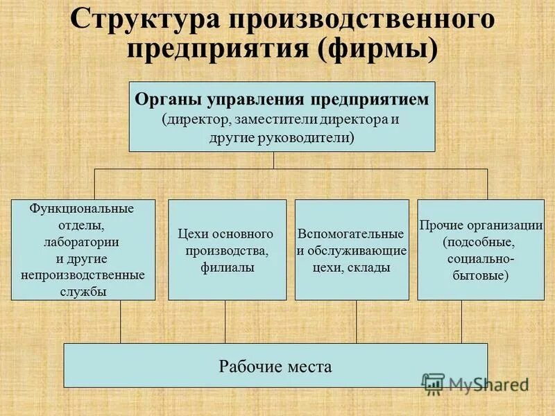 Структура лаборатории предприятия. Производственная структура предприятия. структура управления производством. структура лаборатории на предприятии. структура производственной лаборатории.